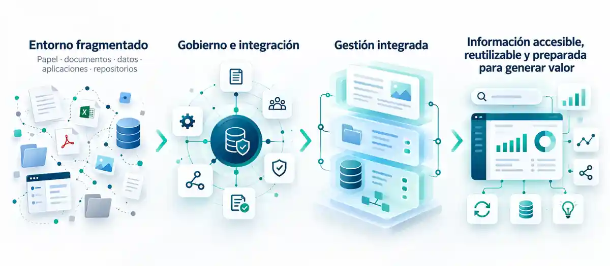 La información fragmentada converge en una gestión integrada que facilita el acceso, la reutilización y la generación de valor